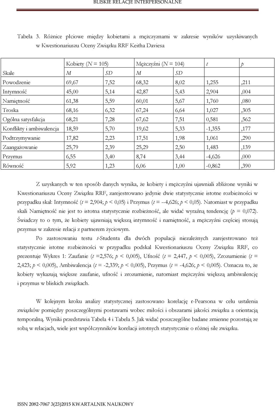 69,67 7,52 68,32 8,02 1,255,211 Intymność 45,00 5,14 42,87 5,43 2,904,004 Namiętność 61,38 5,59 60,01 5,67 1,760,080 Troska 68,16 6,32 67,24 6,64 1,027,305 Ogólna satysfakcja 68,21 7,28 67,62 7,51