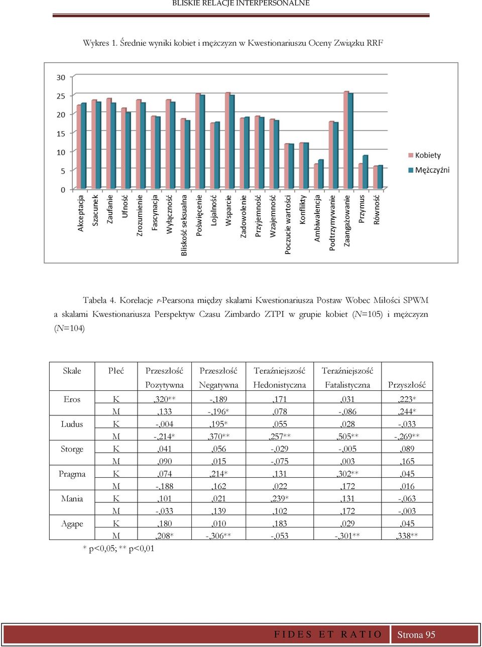 Pozytywna Przeszłość Negatywna Teraźniejszość Hedonistyczna Teraźniejszość Fatalistyczna Przyszłość Eros K,320** -,189,171,031,223* M,133 -,196*,078 -,086,244* Ludus K -,004,195*,055,028 -,033 M