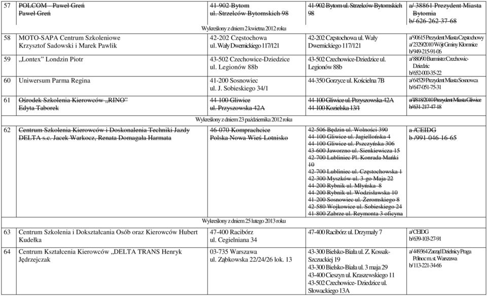 Legionów 88b 60 Uniwersum Parma Regina 41-200 Sosnowiec ul. J. Sobieskiego 34/1 61 Ośrodek Szkolenia Kierowców RINO Edyta Taborek 62 Centrum Szkolenia Kierowców i Doskonalenia Techniki Jazdy DELTA s.