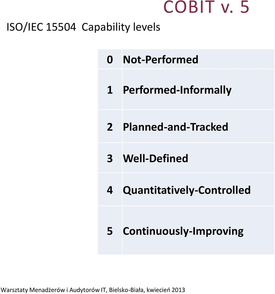 Not-Performed 1 Performed-Informally 2