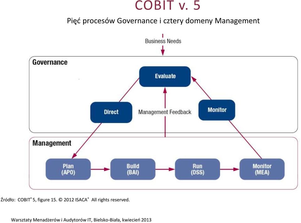 cztery domeny Management