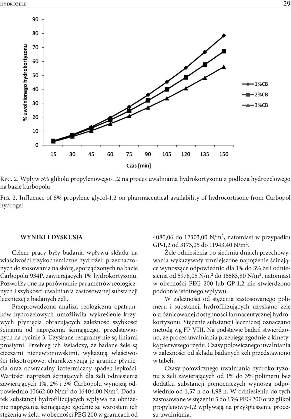 Wpływ 5% glikolu propylenowego-1,2 na proces uwalniania hydrokortyzonu z podłoża hydrożelowego na bazie karbopolu Fig. 2.