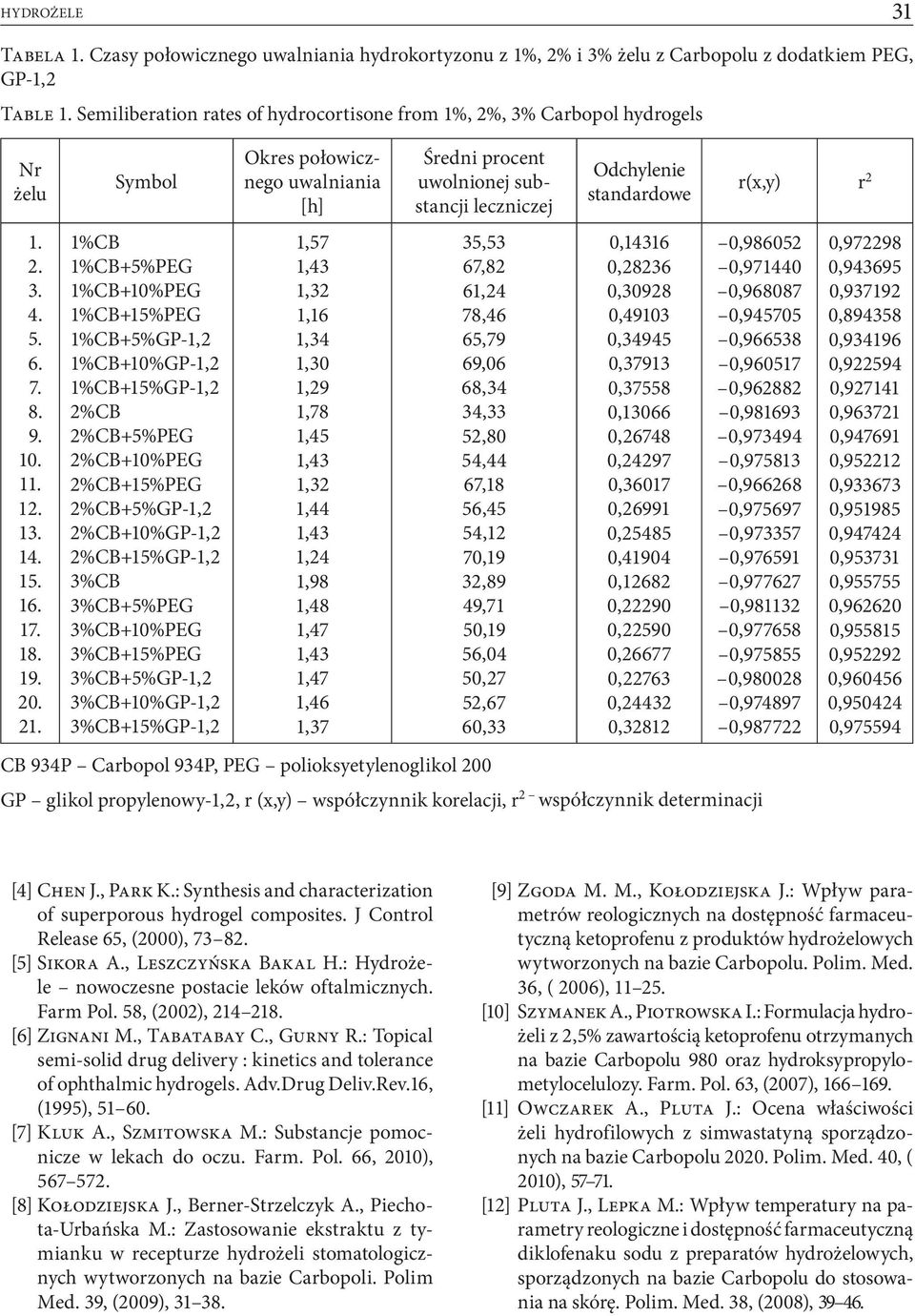 Symbol 1%CB 1%CB+5%PEG 1%CB+10%PEG 1%CB+15%PEG 1%CB+5%GP-1,2 1%CB+10%GP-1,2 1%CB+15%GP-1,2 2%CB 2%CB+5%PEG 2%CB+10%PEG 2%CB+15%PEG 2%CB+5%GP-1,2 2%CB+10%GP-1,2 2%CB+15%GP-1,2 3%CB 3%CB+5%PEG