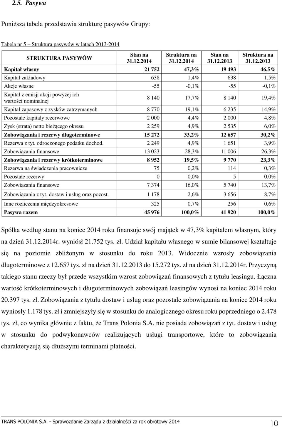 Kapitał zapasowy z zysków zatrzymanych 8 770 19,1% 6 235 14,9% Pozostałe kapitały rezerwowe 2 000 4,4% 2 000 4,8% Zysk (strata) netto bieżącego okresu 2 259 4,9% 2 535 6,0% Zobowiązania i rezerwy