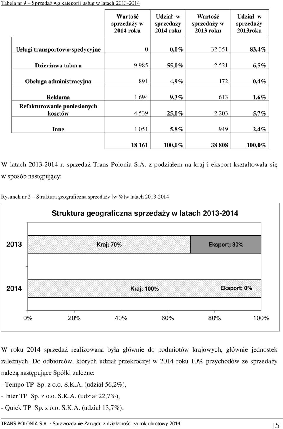25,0% 2 203 5,7% Inne 1 051 5,8% 949 2,4% 18 161 100,0% 38 808 100,0% W latach 2013-2014 r. sprzedaż Trans Polonia S.A.