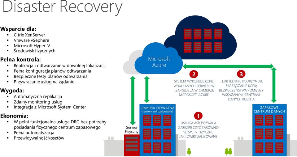 funkcjonalna usługa DRC bez potrzeby posiadania fizycznego centrum zapasowego Pełna automatyzacja Przewidywalność kosztów Serwer Fizyczny Microsoft Azure CHMURA PRYWATNA (serwery zwirtualizowane) 2