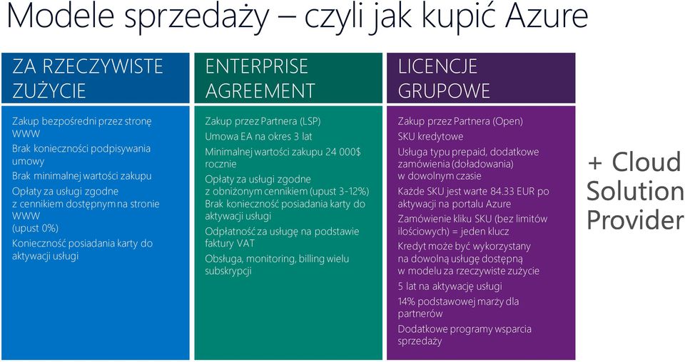 000$ rocznie Opłaty za usługi zgodne z obniżonym cennikiem (upust 3-12%) Brak konieczność posiadania karty do aktywacji usługi Odpłatność za usługę na podstawie faktury VAT Obsługa, monitoring,