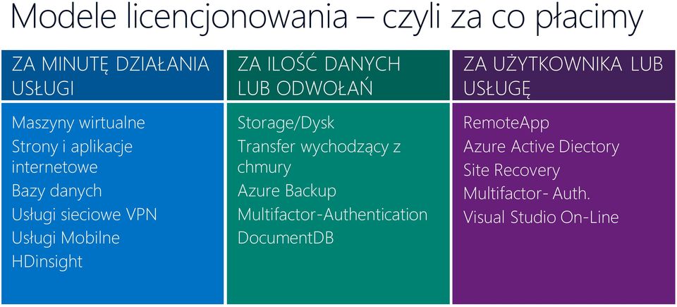 ODWOŁAŃ Storage/Dysk Transfer wychodzący z chmury Azure Backup Multifactor-Authentication DocumentDB