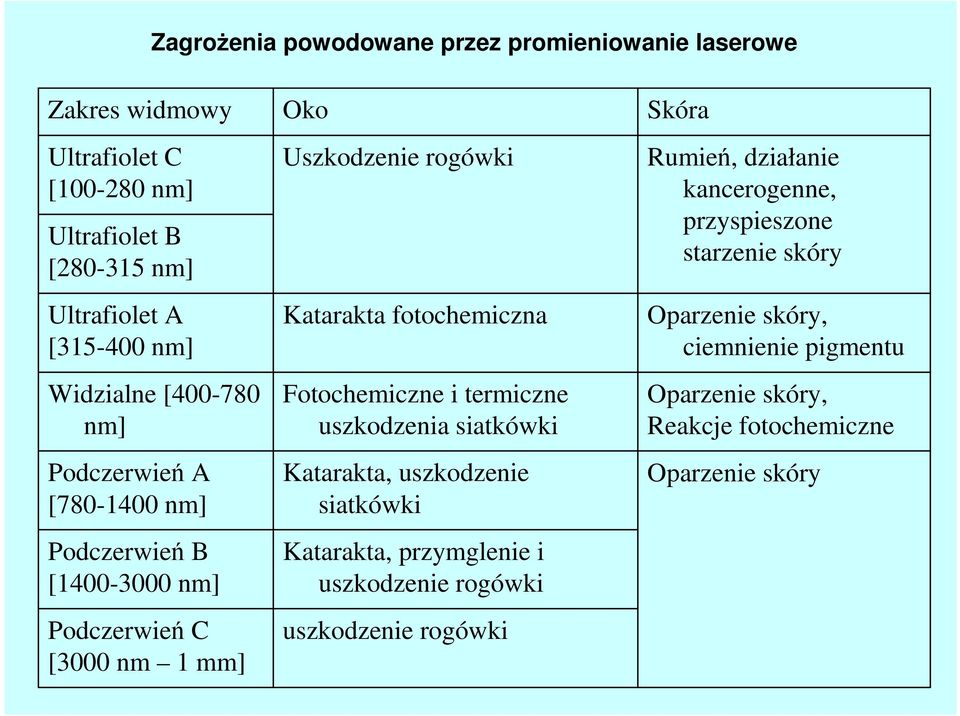 fotochemiczna Fotochemiczne i termiczne uszkodzenia siatkówki Katarakta, uszkodzenie siatkówki Katarakta, przymglenie i uszkodzenie rogówki uszkodzenie