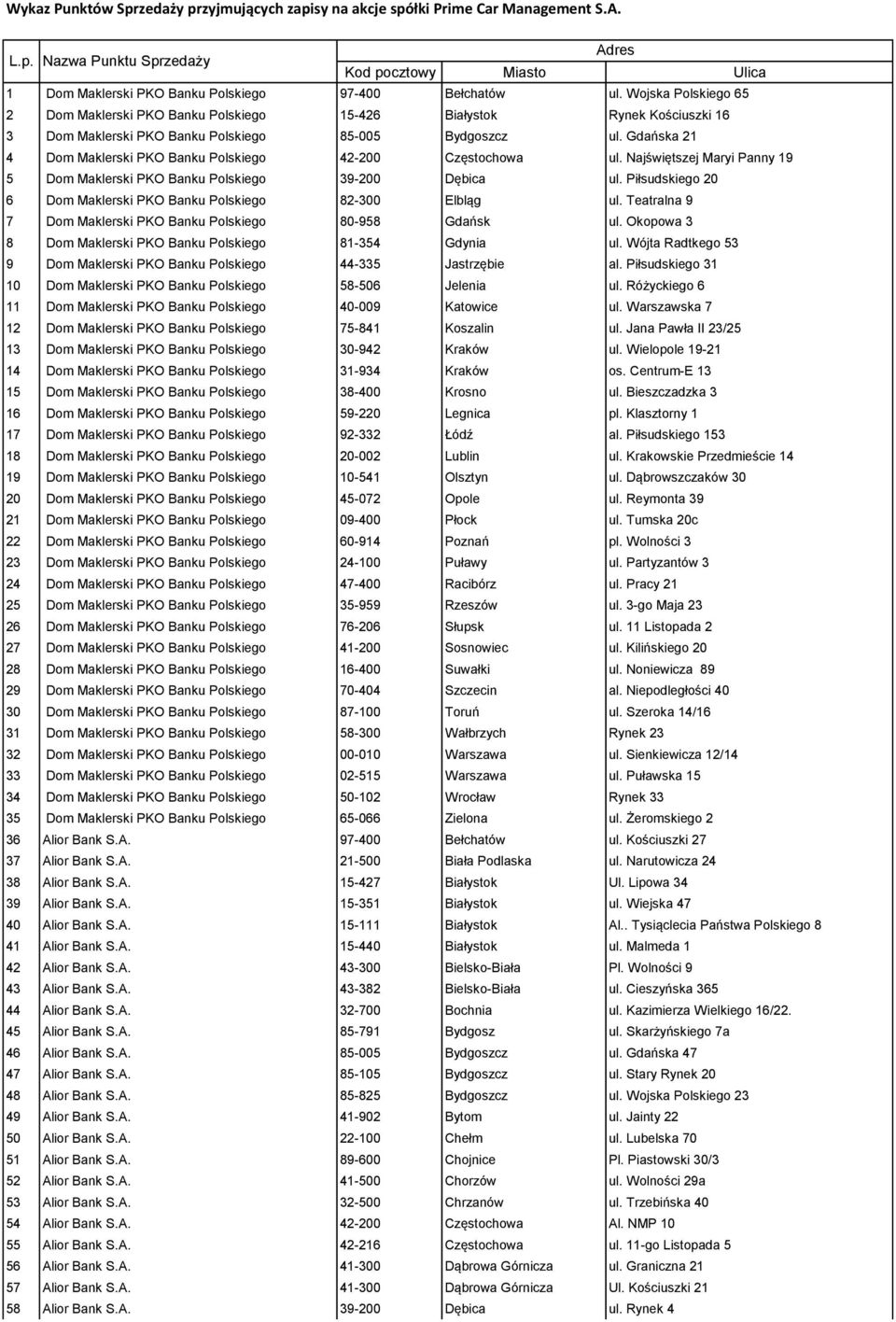 Gdańska 21 4 Dom Maklerski PKO Banku Polskiego 42-200 Częstochowa ul. Najświętszej Maryi Panny 19 5 Dom Maklerski PKO Banku Polskiego 39-200 Dębica ul.