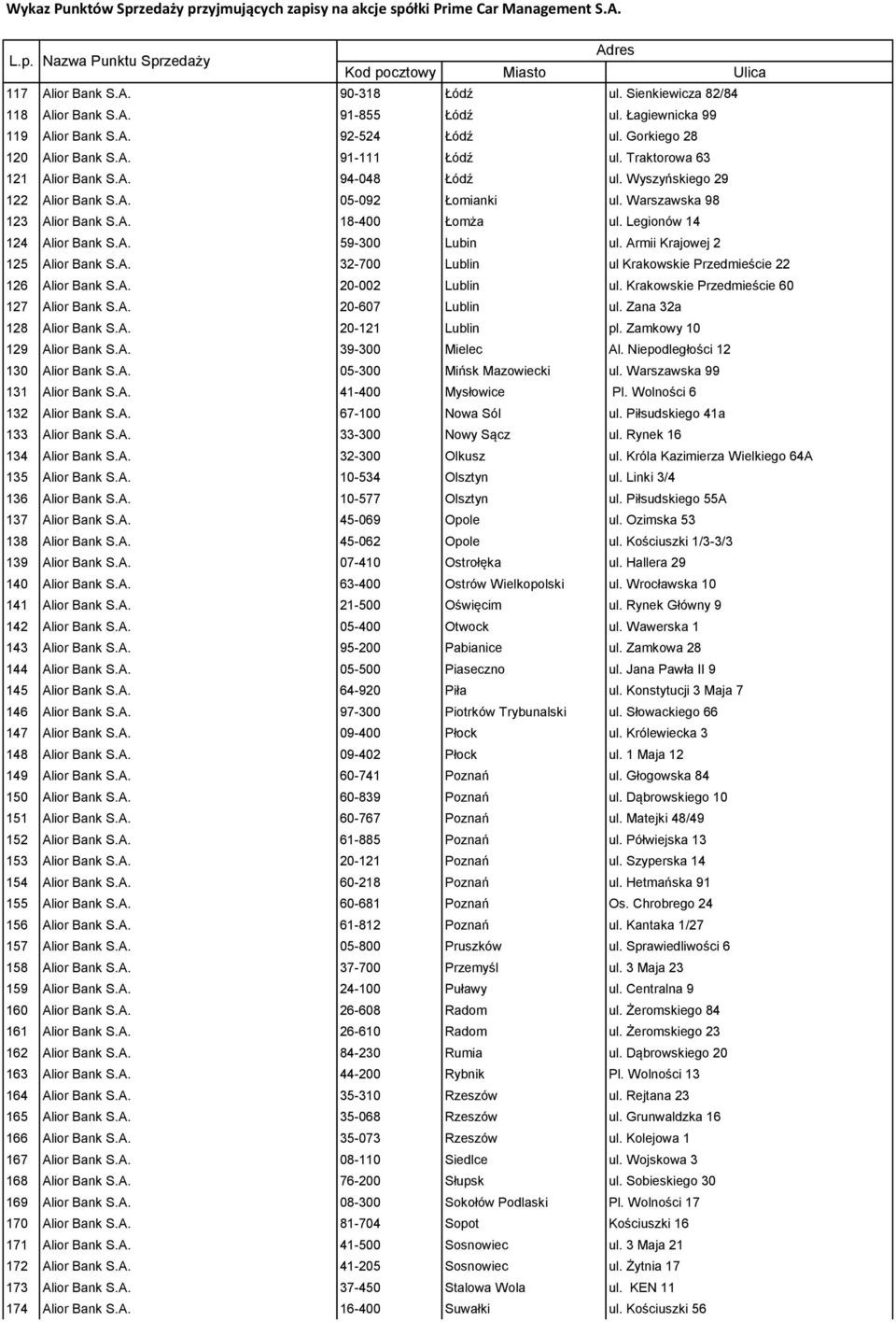 Armii Krajowej 2 125 Alior Bank S.A. 32-700 Lublin ul Krakowskie Przedmieście 22 126 Alior Bank S.A. 20-002 Lublin ul. Krakowskie Przedmieście 60 127 Alior Bank S.A. 20-607 Lublin ul.