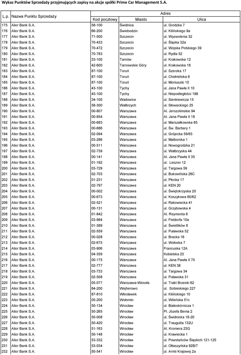 Krakowska 16 183 Alior Bank S.A. 87-100 Toruń ul. Szeroka 17 184 Alior Bank S.A. 87-100 Toruń ul. Chełmińska 6 185 Alior Bank S.A. 87-100 Toruń ul. Moniuszki 10 186 Alior Bank S.A. 43-100 Tychy ul.