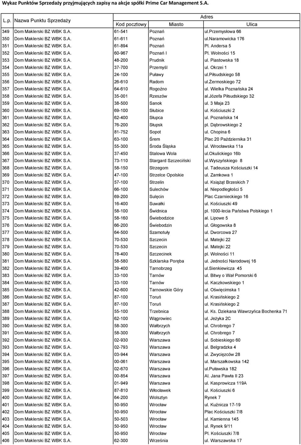 Okrzei 1 355 Dom Maklerski BZ WBK S.A. 24-100 Puławy ul.piłsudskiego 58 356 Dom Maklerski BZ WBK S.A. 26-610 Radom ul.żermoskiego 72 357 Dom Maklerski BZ WBK S.A. 64-610 Rogoźno ul.