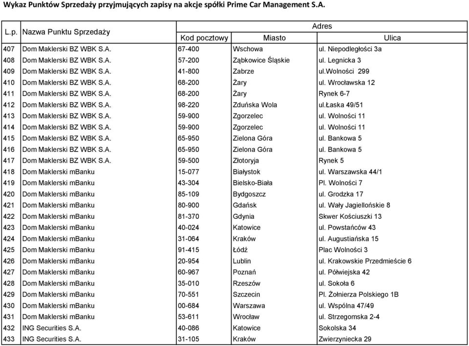 łaska 49/51 413 Dom Maklerski BZ WBK S.A. 59-900 Zgorzelec ul. Wolności 11 414 Dom Maklerski BZ WBK S.A. 59-900 Zgorzelec ul. Wolności 11 415 Dom Maklerski BZ WBK S.A. 65-950 Zielona Góra ul.