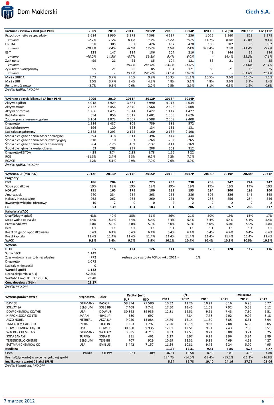 2% EBIT 128 147 134 186 204 216 49 144 32 134 zmiana -48.0% 14.5% -8.7% 39.1% 9.4% 6.0% - 14.4% -35.3% -7.1% Zysk netto -99 21 25 85 104 121 83 21 15 25 zmiana - - 19.1% 245.0% 23.1% 16.0% - - -81.