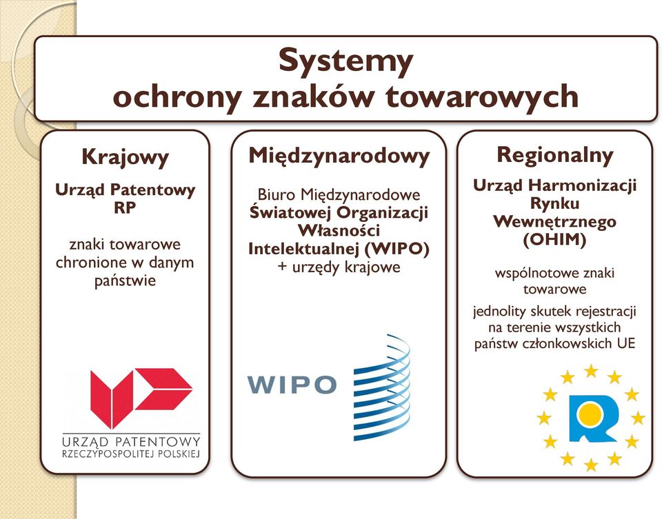 Intelektualnej (WIPO) + urzędy krajowe Regionalny Urząd Harmonizacji Rynku Wewnętrznego