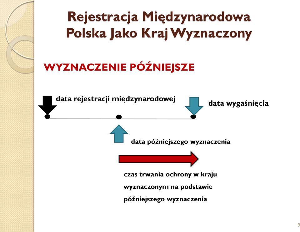 data wygaśnięcia data późniejszego wyznaczenia czas trwania