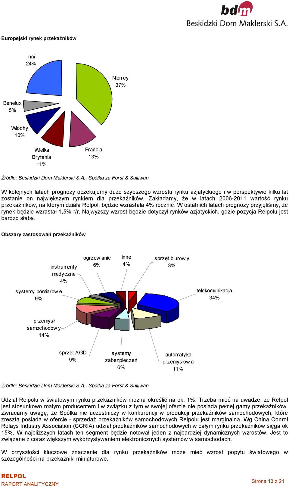 Zakładamy, że w latach 2006-2011 wartość rynku przekaźników, na którym działa Relpol, będzie wzrastała 4% rocznie. W ostatnich latach prognozy przyjęliśmy, że rynek będzie wzrastał 1,5% r/r.