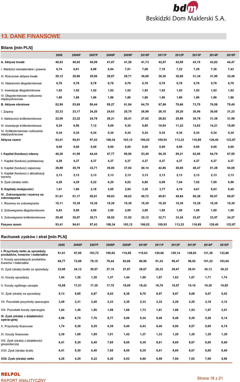 Należności długoterminowe 0,78 0,78 0,78 0,78 0,78 0,78 0,78 0,78 0,78 0,78 0,78 V. Inwestycje długoterminowe 1,92 1,92 1,92 1,92 1,92 1,92 1,92 1,92 1,92 1,92 1,92 VI.