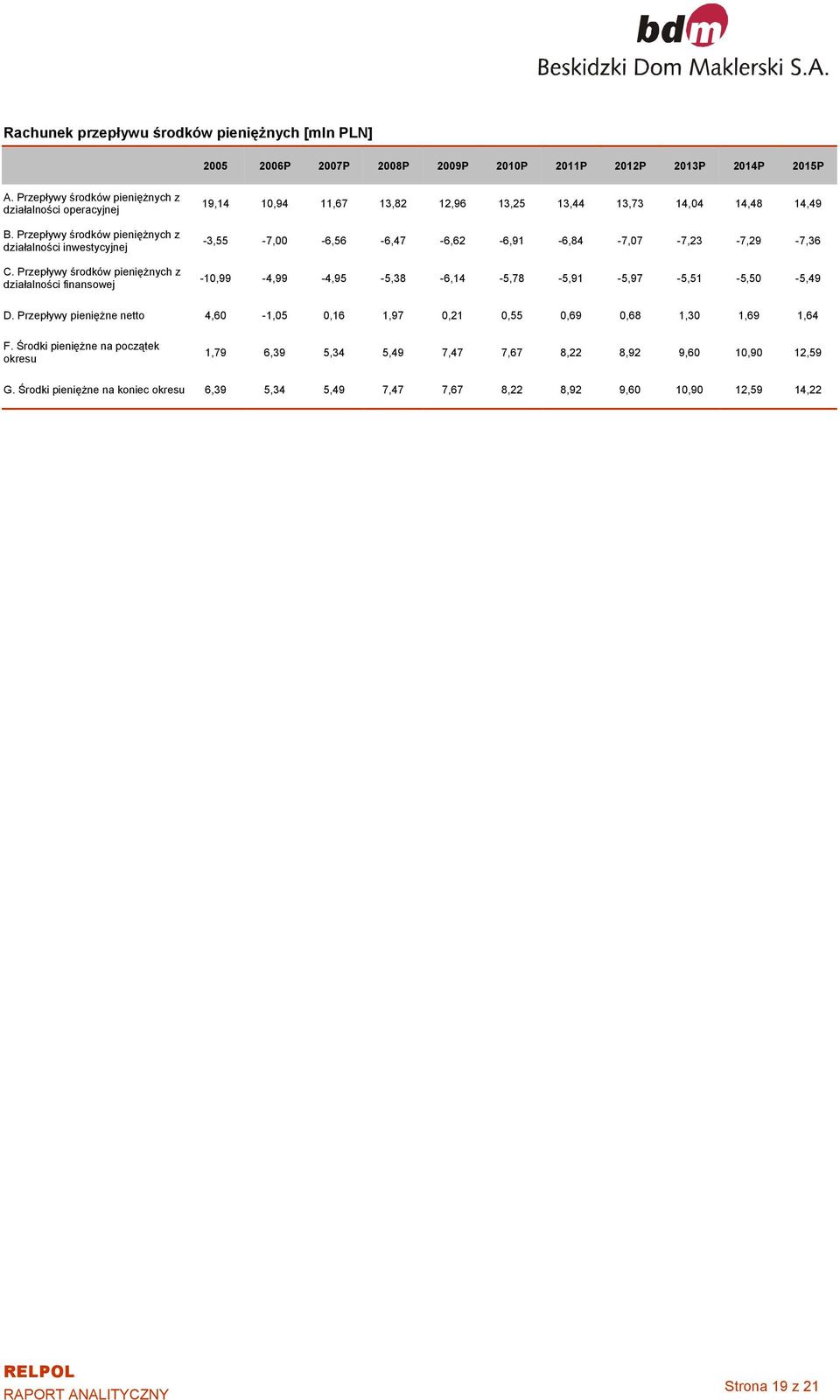 Przepływy środków pieniężnych z działalności finansowej 19,14 10,94 11,67 13,82 12,96 13,25 13,44 13,73 14,04 14,48