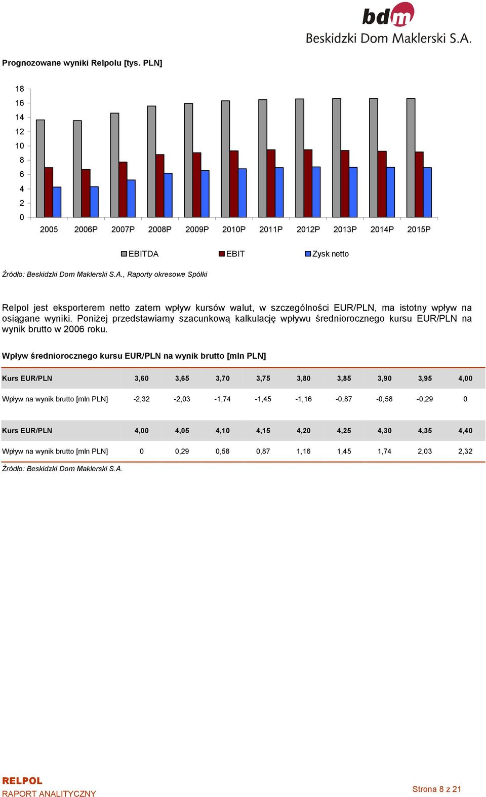 Poniżej przedstawiamy szacunkową kalkulację wpływu średniorocznego kursu EUR/PLN na wynik brutto w 2006 roku.