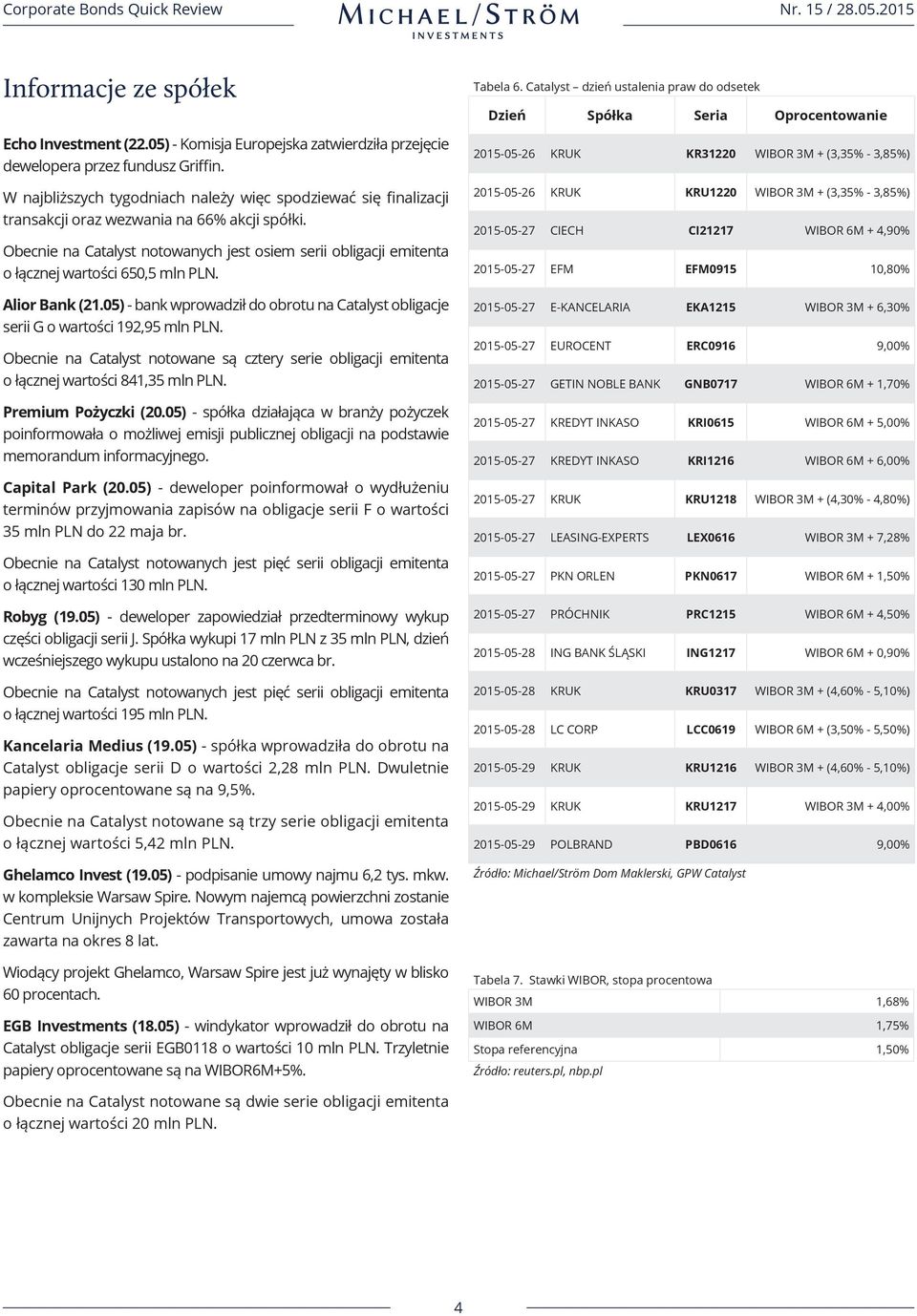 Obecnie na Catalyst notowanych jest osiem serii obligacji emitenta o łącznej wartości 650,5 mln PLN. Alior Bank (21.