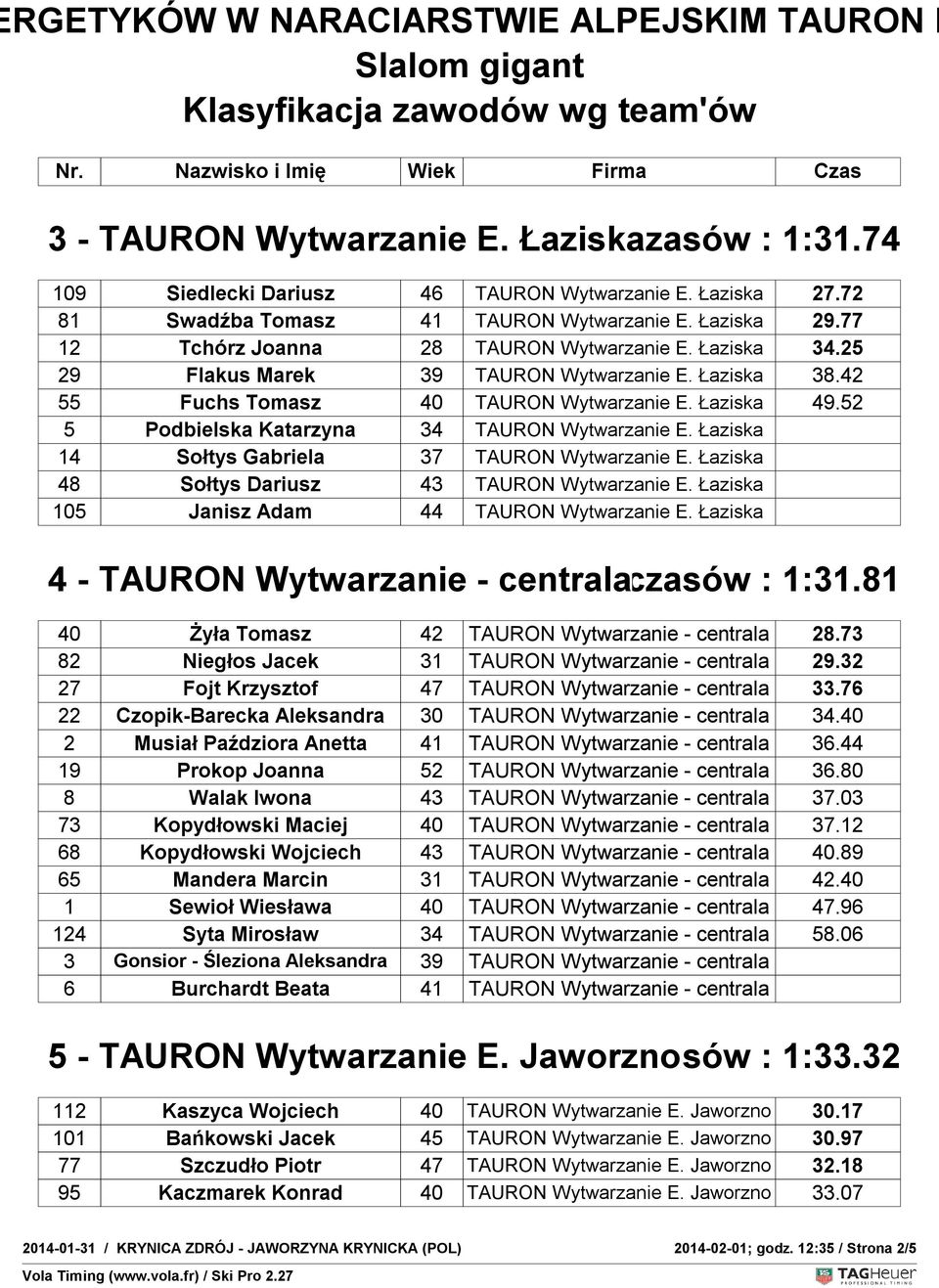 52 5 Podbielska Katarzyna 34 TAURON Wytwarzanie E. Łaziska 14 Sołtys Gabriela 37 TAURON Wytwarzanie E. Łaziska 48 Sołtys Dariusz 43 TAURON Wytwarzanie E.