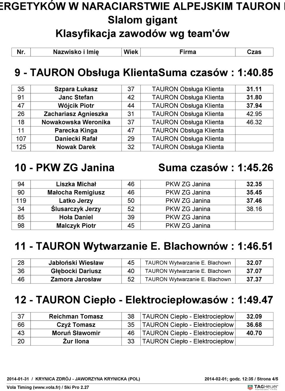 32 11 Parecka Kinga 47 TAURON Obsługa Klienta 107 Daniecki Rafał 29 TAURON Obsługa Klienta 125 Nowak Darek 32 TAURON Obsługa Klienta 10 - PKW ZG Janina Suma czasów : 1:45.