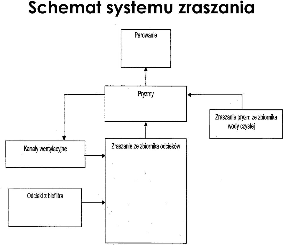 zraszania