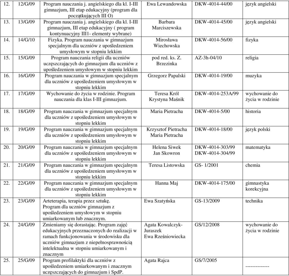 16/G/09 Program nauczania w gimnazjum specjalnym 17. 17/G/09 Wychowanie do życia w rodzinie. Program nauczania dla klas I-III gimnazjum. 18. 18/G/09 Program nauczania w gimnazjum specjalnym 19.