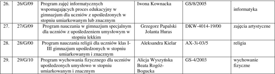 28/G/00 Program nauczania religii dla uczniów klas I- III gimnazjum upośledzonych w stopniu umiarkowanym i znacznym 29.
