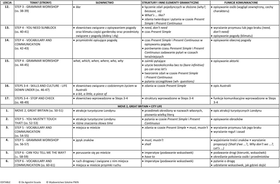 48-49) słownictwo związane z opisywaniem pogody oraz klimatu części garderoby oraz przedmioty związane z pogodą (dobrą i złą) przymiotniki opisujące pogodę what, which, when, where, who, why