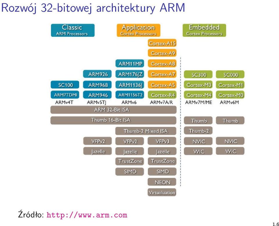 architektury ARM