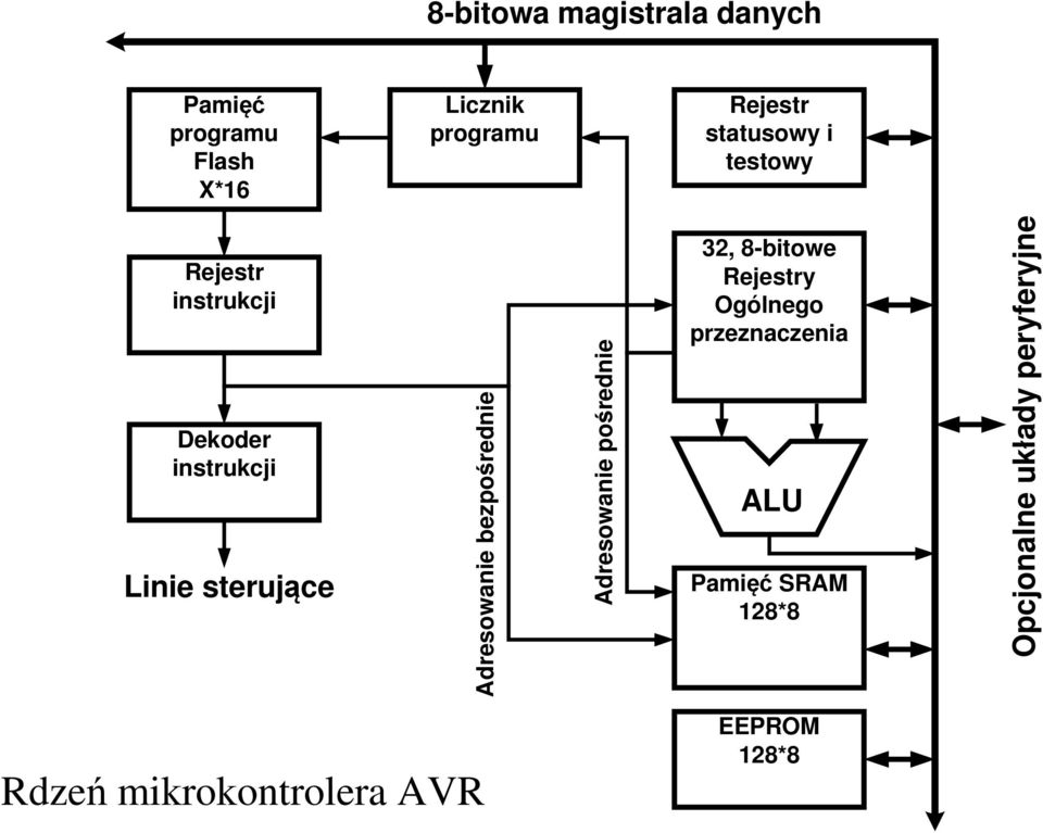 Adresowanie bezpośrednie Adresowanie pośrednie 32, 8-bitowe Rejestry Ogólnego