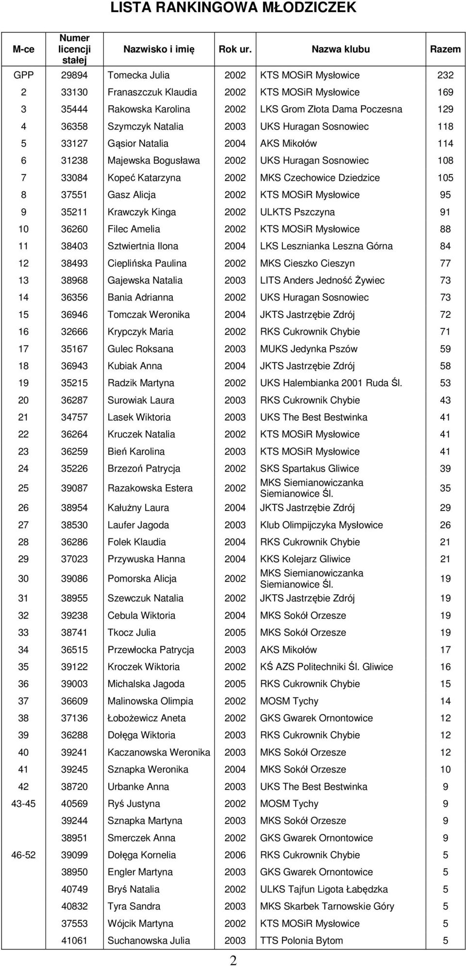 Szymczyk Natalia 2003 UKS Huragan Sosnowiec 118 5 33127 Gąsior Natalia 2004 AKS Mikołów 114 6 31238 Majewska Bogusława 2002 UKS Huragan Sosnowiec 108 7 33084 Kopeć Katarzyna 2002 MKS Czechowice