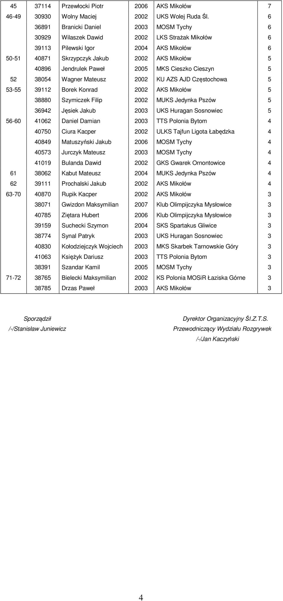 2005 MKS Cieszko Cieszyn 5 52 38054 Wagner Mateusz 2002 KU AZS AJD Częstochowa 5 53-55 39112 Borek Konrad 2002 AKS Mikołów 5 38880 Szymiczek Filip 2002 MUKS Jedynka Pszów 5 36942 Jęsiek Jakub 2003