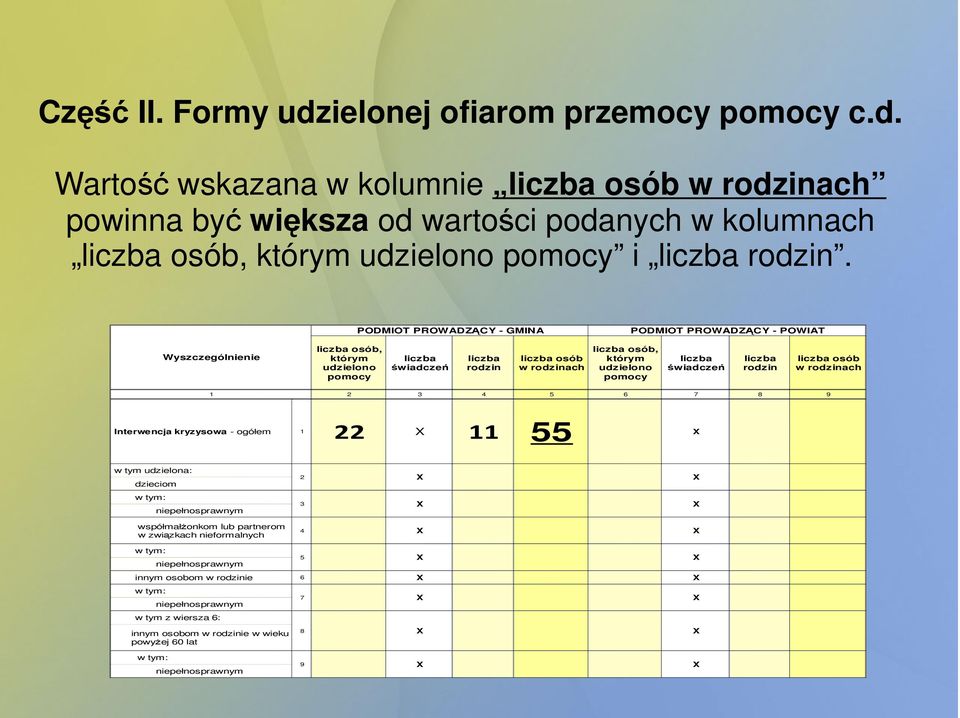 Interwencja kryzysowa - ogółem 1 22 X 11 55 X w tym udzielona: dzieciom współmałŝonkom lub partnerom w związkach nieformalnych 2 X