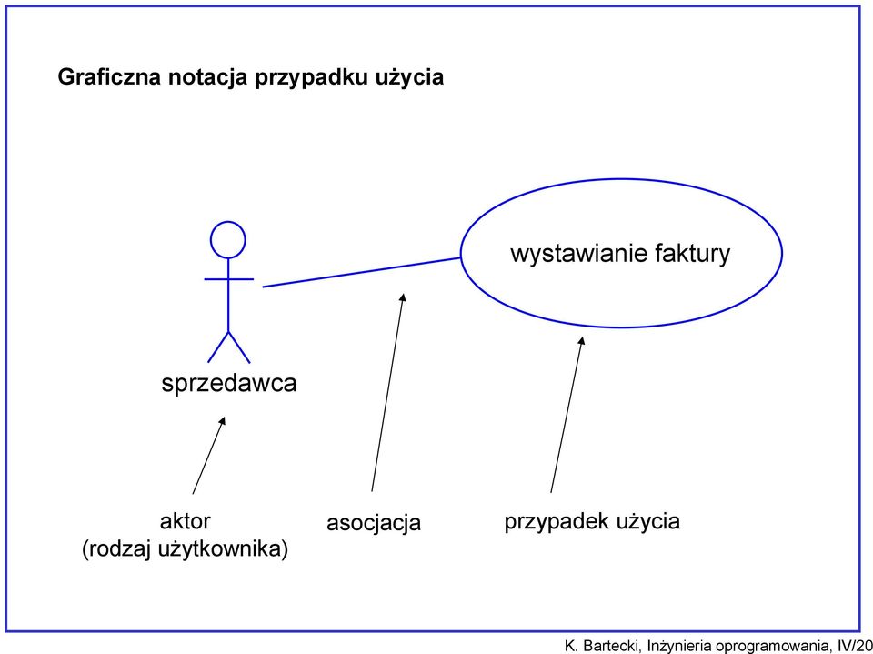 (rodzaj użytkownika) asocjacja przypadek