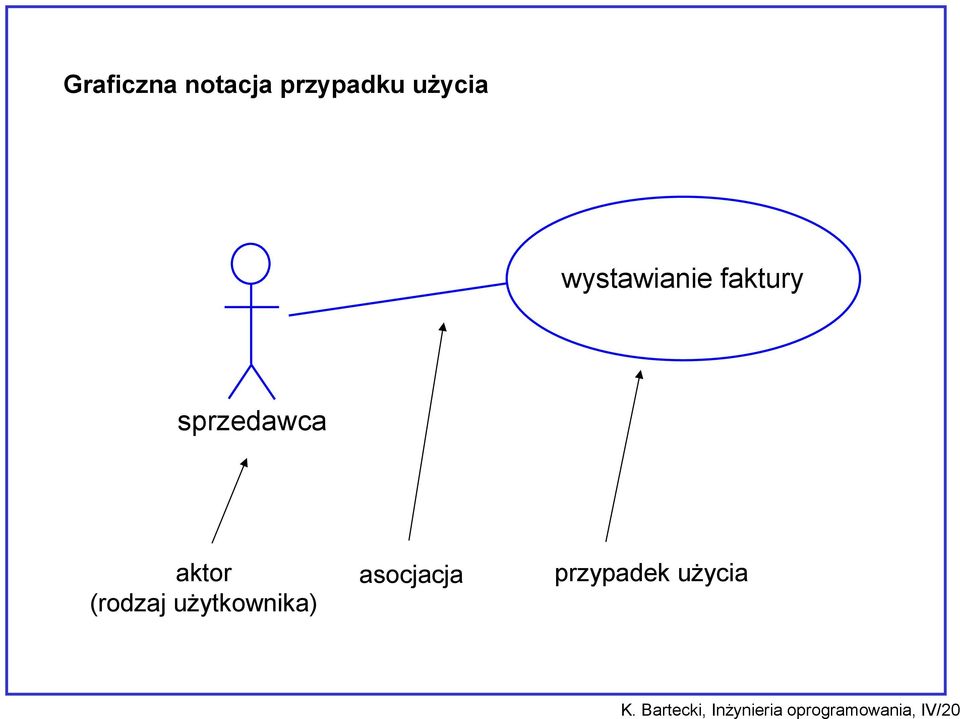 (rodzaj użytkownika) asocjacja przypadek