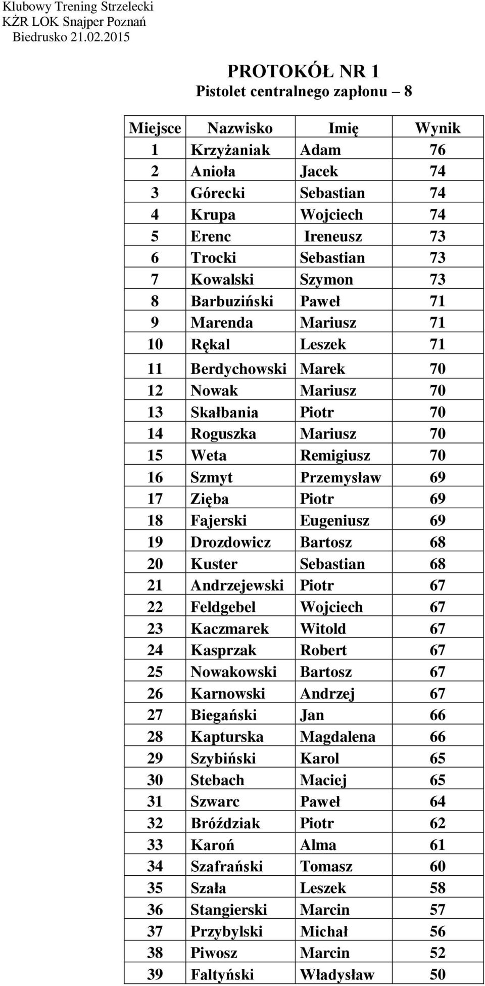 Szmyt Przemysław 69 17 Zięba Piotr 69 18 Fajerski Eugeniusz 69 19 Drozdowicz Bartosz 68 20 Kuster Sebastian 68 21 Andrzejewski Piotr 67 22 Feldgebel Wojciech 67 23 Kaczmarek Witold 67 24 Kasprzak