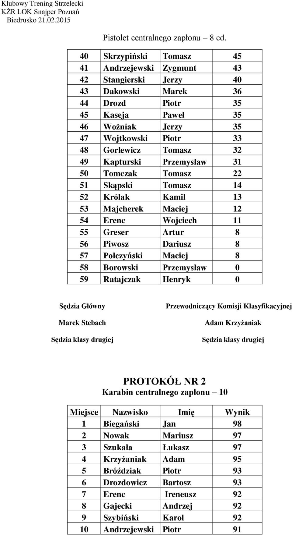 49 Kapturski Przemysław 31 50 Tomczak Tomasz 22 51 Skąpski Tomasz 14 52 Królak Kamil 13 53 Majcherek Maciej 12 54 Erenc Wojciech 11 55 Greser Artur 8 56 Piwosz Dariusz 8 57 Połczyński Maciej 8 58