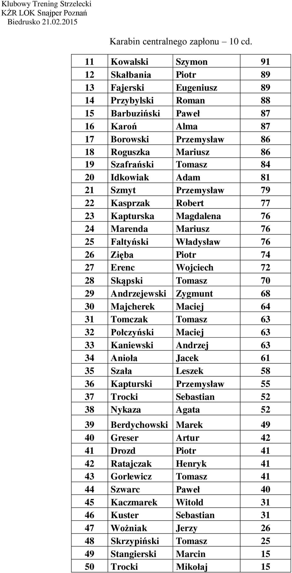 Tomasz 84 20 Idkowiak Adam 81 21 Szmyt Przemysław 79 22 Kasprzak Robert 77 23 Kapturska Magdalena 76 24 Marenda Mariusz 76 25 Faltyński Władysław 76 26 Zięba Piotr 74 27 Erenc Wojciech 72 28 Skąpski