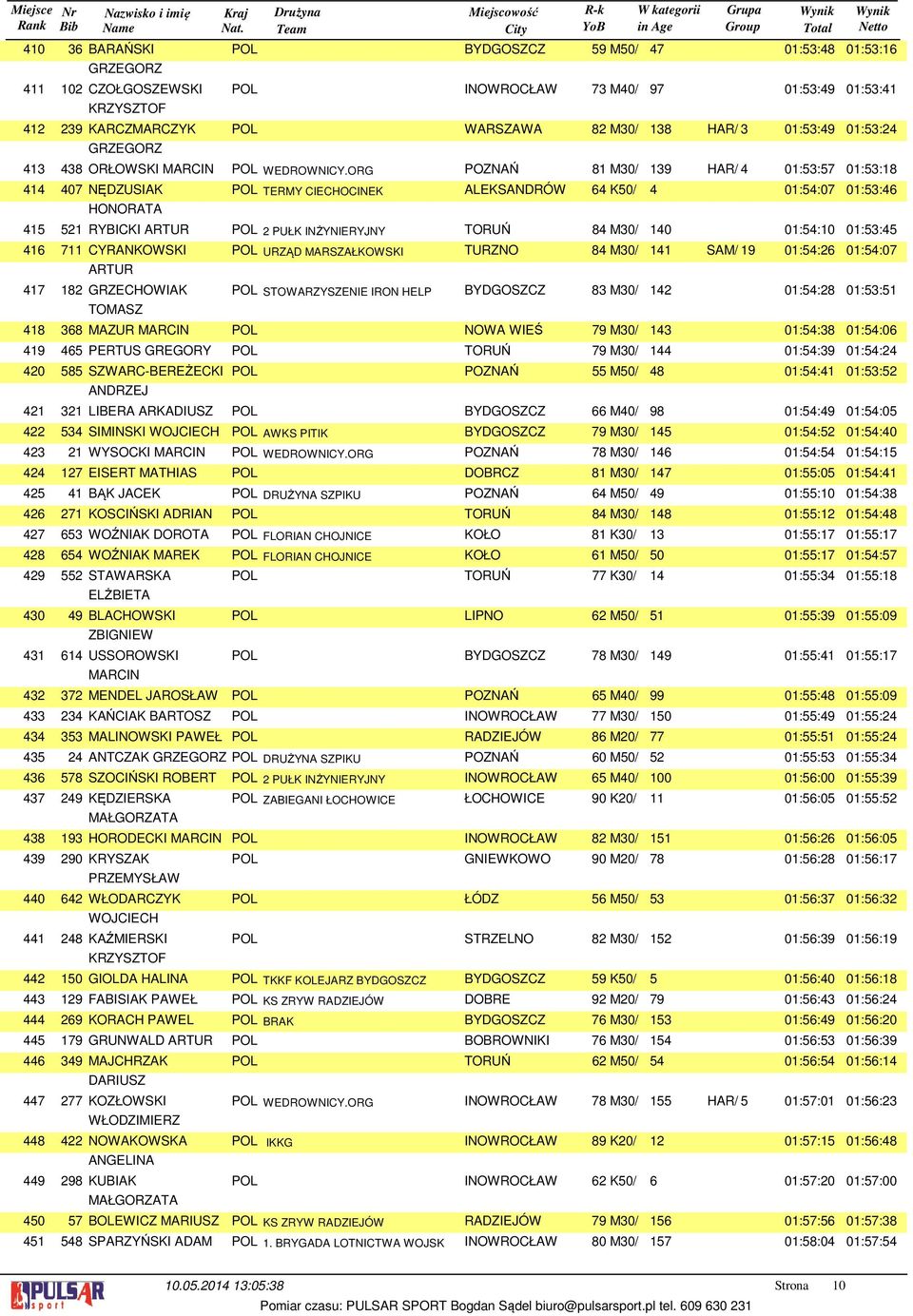 ORG POZNAŃ 81 M30/ 139 HAR/ 4 01:53:57 01:53:18 407 NĘDZUSIAK 521 HONORATA POL TERMY CIECHOCINEK ALEKSANDRÓW 64 K50/ 4 01:54:07 01:53:46 RYBICKI ARTUR POL 2 PUŁK INŻYNIERYJNY TORUŃ 84 M30/ 140