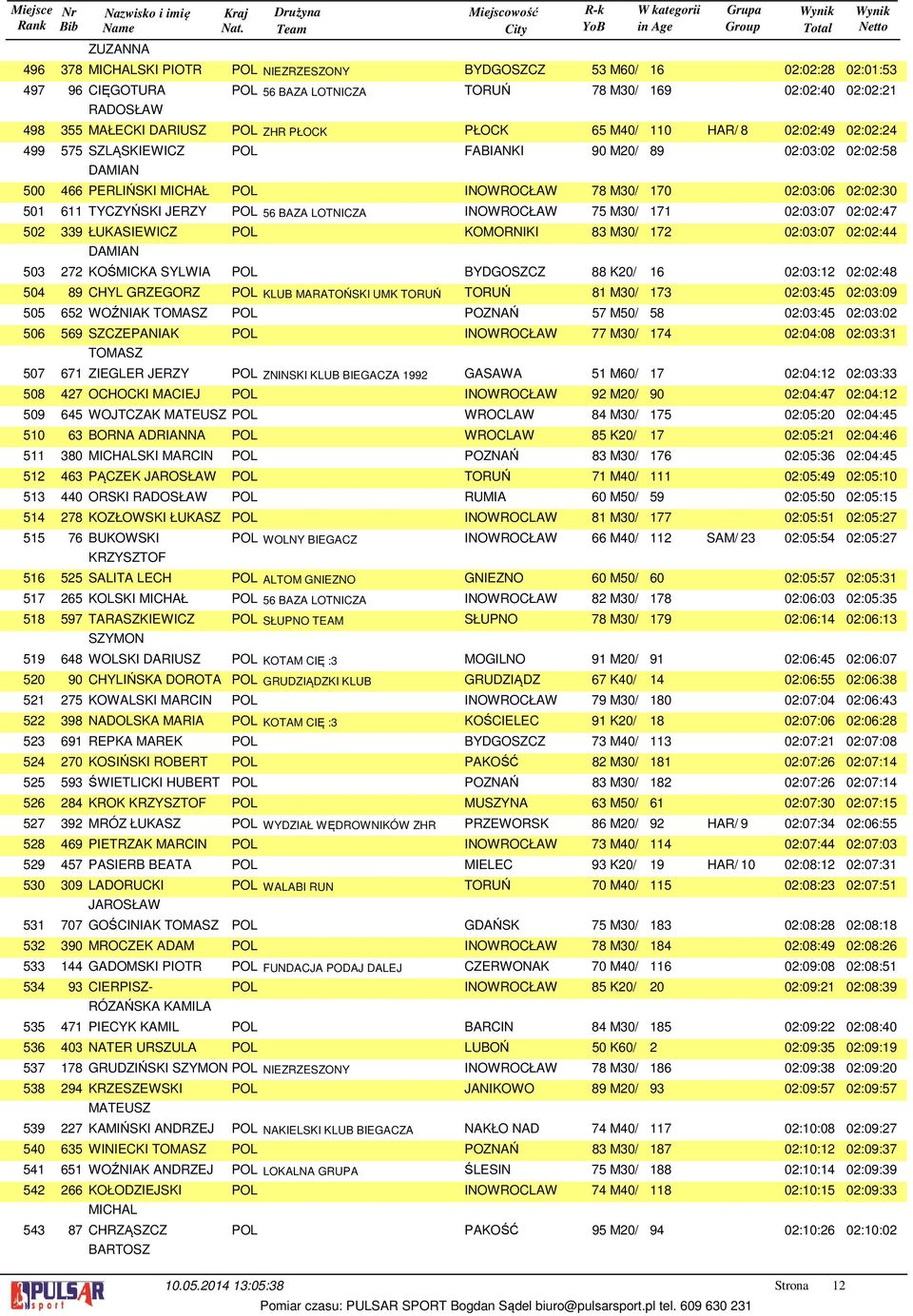 65 M40/ 110 HAR/ 8 02:02:49 02:02:24 575 SZLĄSKIEWICZ 466 611 DAMIAN POL FABIANKI 90 M20/ 89 02:03:02 02:02:58 PERLIŃSKI MICHAŁ POL INOWROCŁAW 78 M30/ 170 02:03:06 02:02:30 TYCZYŃSKI JERZY POL 56