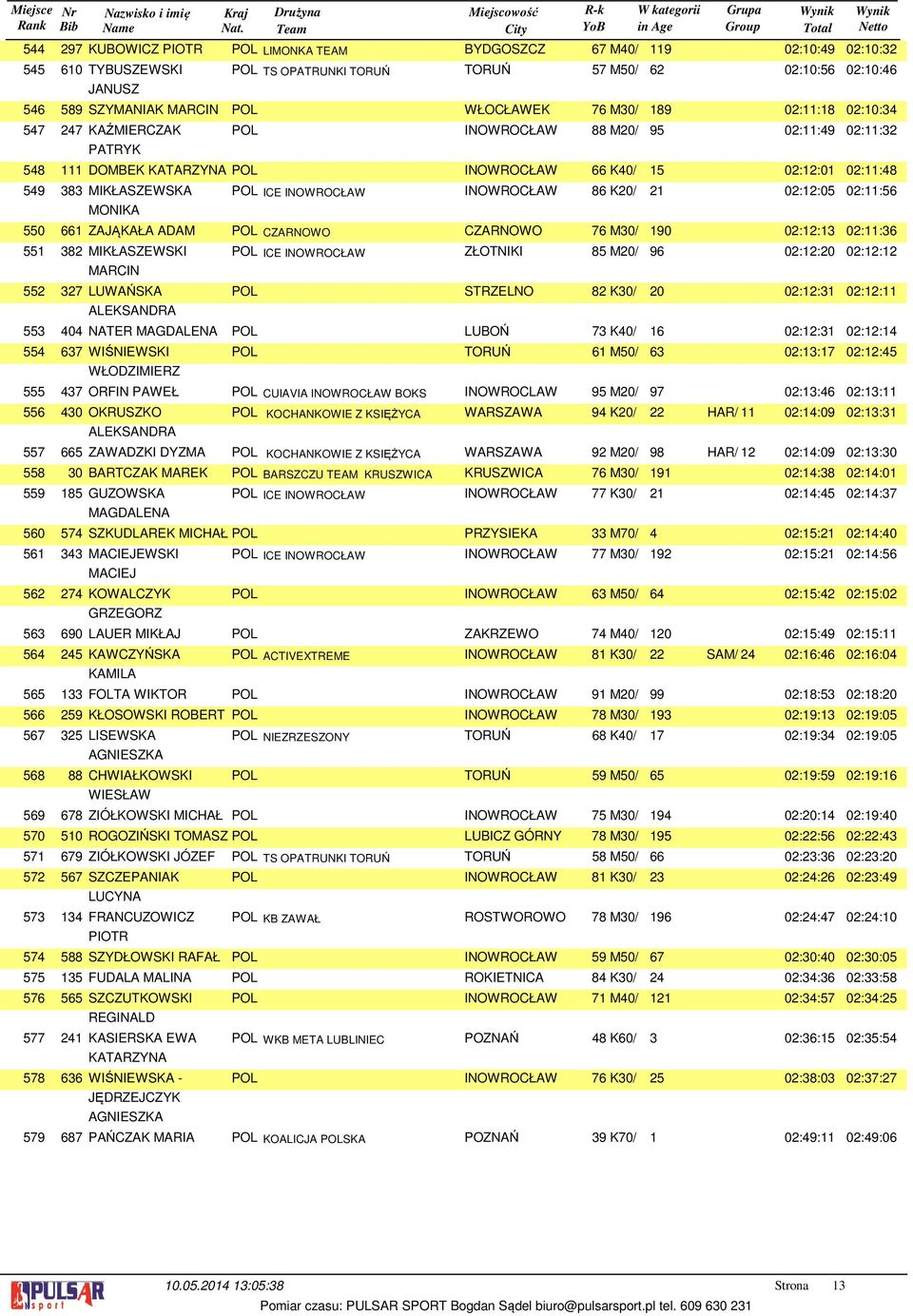 INOWROCŁAW 88 M20/ 95 02:11:49 02:11:32 DOMBEK KATARZYNA POL INOWROCŁAW 66 K40/ 15 02:12:01 02:11:48 383 MIKŁASZEWSKA 661 MONIKA POL ICE INOWROCŁAW INOWROCŁAW 86 K20/ 21 02:12:05 02:11:56 ZAJĄKAŁA