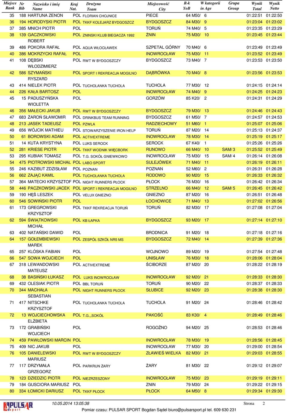 BIEGACZA 1992 ŻNIN 75 M30/ 10 01:23:45 01:23:44 POKORA RAFAŁ POL AQUA WŁOCŁAWEK SZPETAL GÓRNY 70 M40/ 6 01:23:49 01:23:49 MOKRZYCKI RAFAŁ POL INOWROCŁAW 75 M30/ 11 01:23:52 01:23:49 108 DĘBSKI