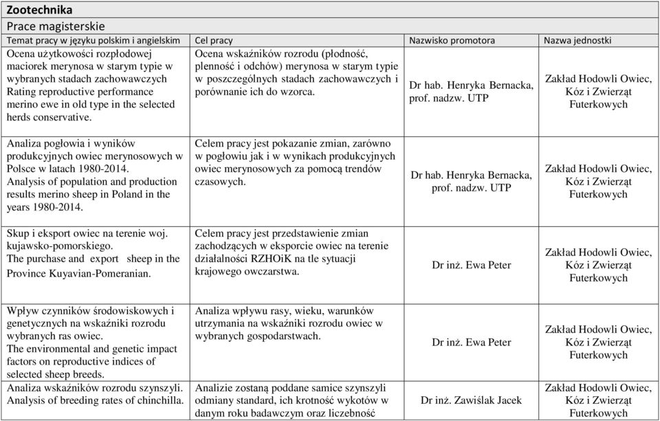 Henryka Bernacka, Rating reproductive performance porównanie ich do wzorca. prof. merino ewe in old type in the selected herds conservative.