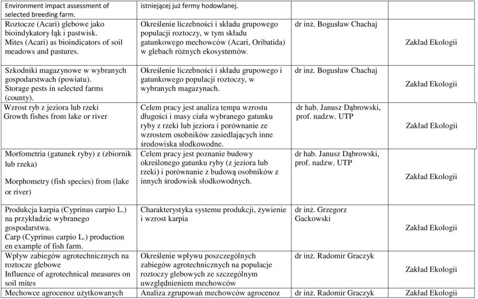 Bogusław Chachaj Zakład Ekologii Szkodniki magazynowe w wybranych gospodarstwach (powiatu). Storage pests in selected farms (county).