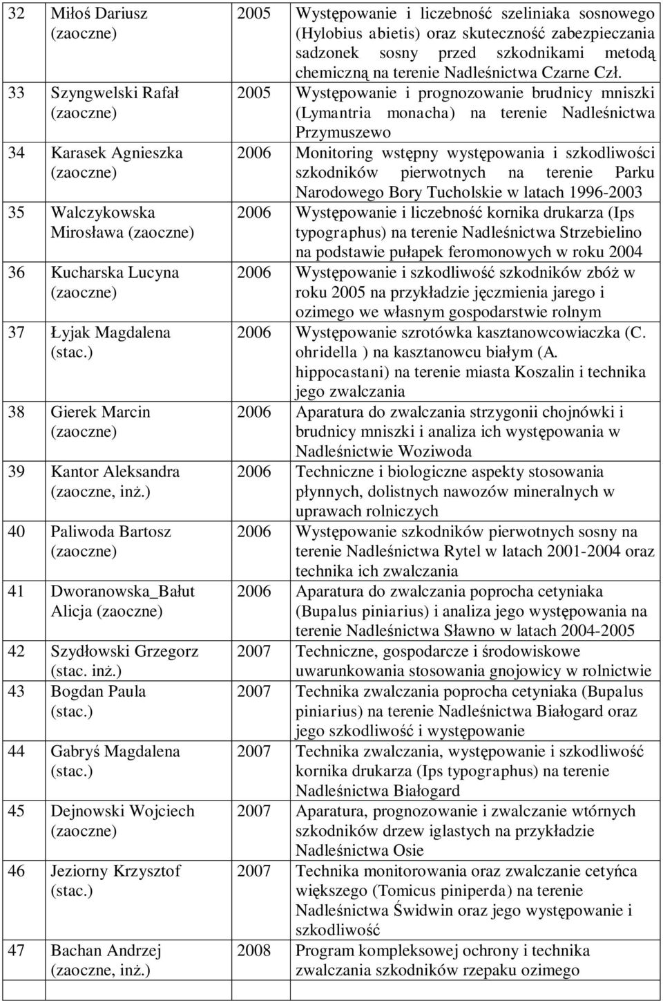 ) 43 Bogdan Paula 44 Gabryś Magdalena 45 Dejnowski Wojciech 46 Jeziorny Krzysztof 47 Bachan Andrzej 2005 Występowanie i liczebność szeliniaka sosnowego (Hylobius abietis) oraz skuteczność