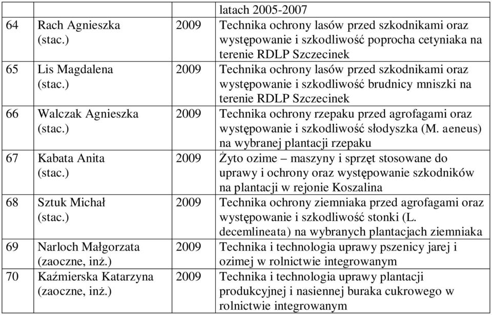 2009 Technika ochrony rzepaku przed agrofagami oraz występowanie i szkodliwość słodyszka (M.
